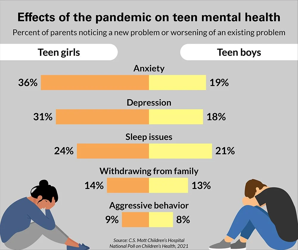 Mental health issues in teens